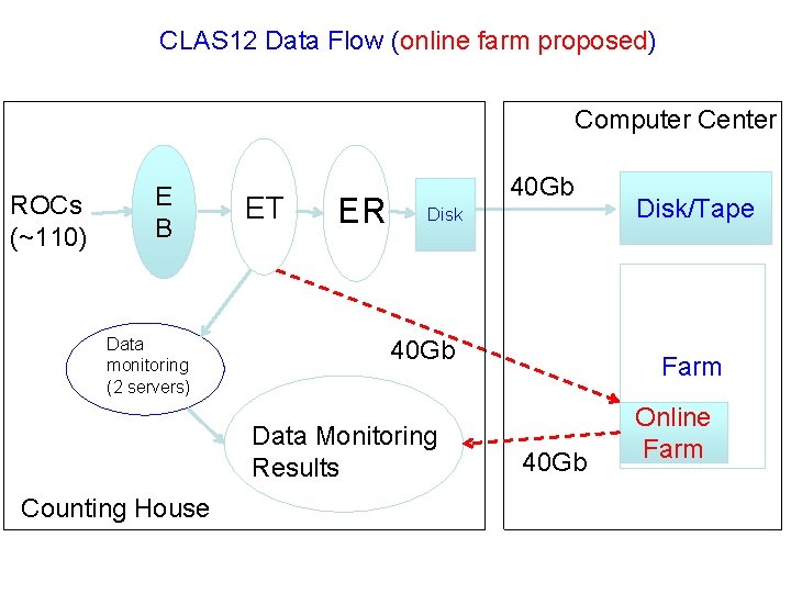 CLAS 12 Data Flow (online farm proposed) Computer Center ROCs (~110) E B Data