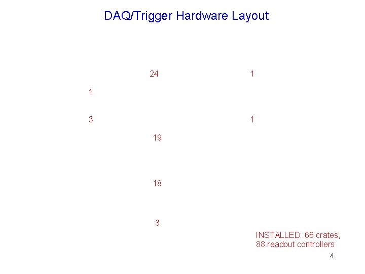 DAQ/Trigger Hardware Layout 24 1 1 3 1 19 18 3 INSTALLED: 66 crates,