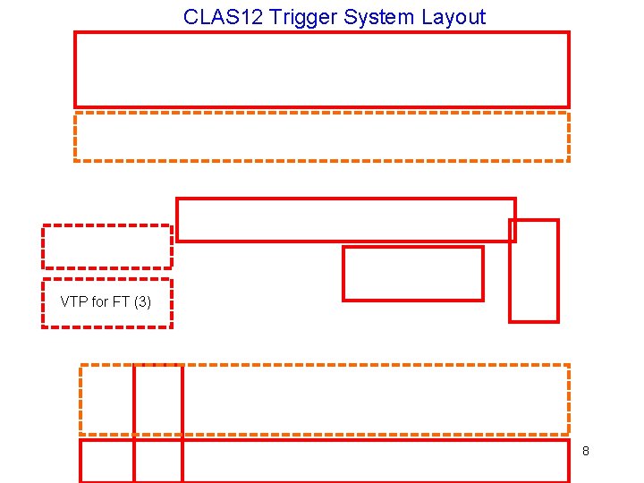 CLAS 12 Trigger System Layout VTP for FT (3) 8 