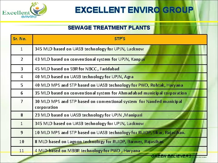 EXCELLENT ENVIRO GROUP SEWAGE TREATMENT PLANTS Sr. No. STP’S 1 345 MLD based on