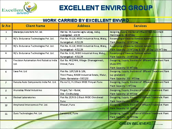EXCELLENT ENVIRO GROUP WORK CARRIED BY EXCELLENT ENVIRO Sr. No Client Name Address Services