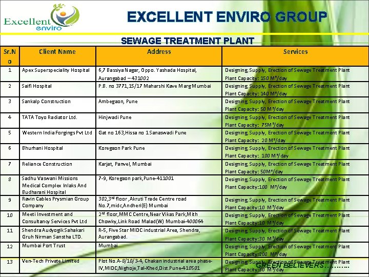 EXCELLENT ENVIRO GROUP SEWAGE TREATMENT PLANT Sr. N o Client Name 1 Apex Superspeciality