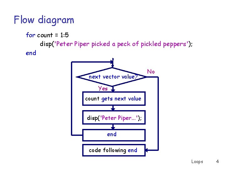 Flow diagram for count = 1: 5 disp('Peter Piper picked a peck of pickled