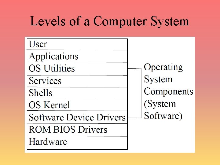 Levels of a Computer System 
