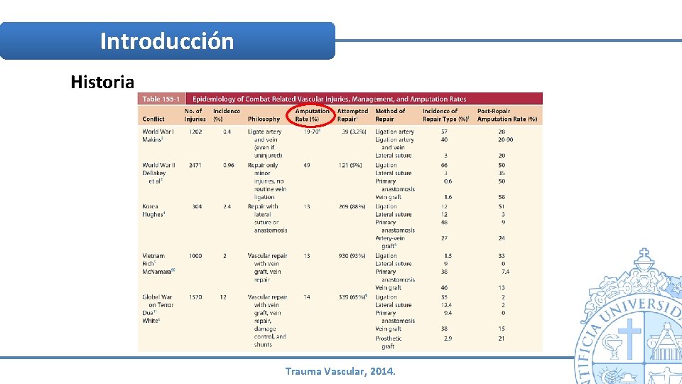 Introducción Historia Trauma Vascular, 2014. Introducción Historia Trauma Vascular, 2014.