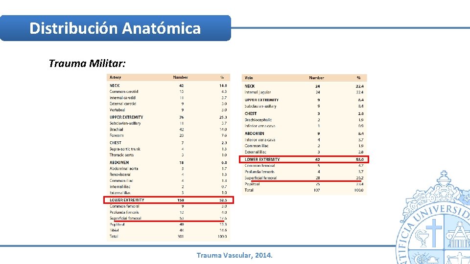 Distribución Anatómica Trauma Militar: Trauma Vascular, 2014. Distribución Anatómica Trauma Militar: Trauma Vascular, 2014.