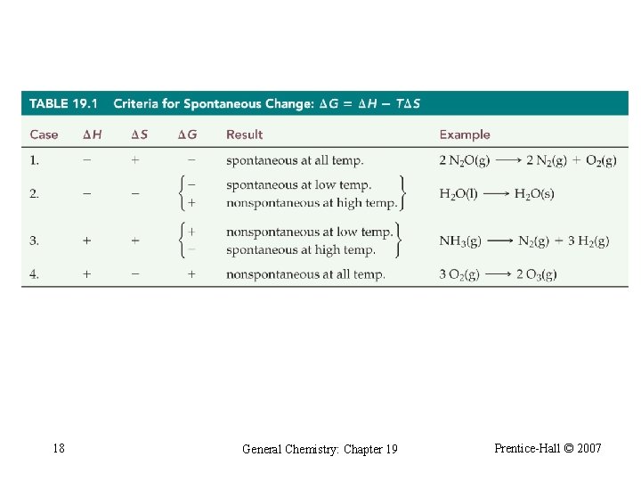Table 19. 1 Criteria for Spontaneous Change 18 General Chemistry: Chapter 19 Prentice-Hall ©