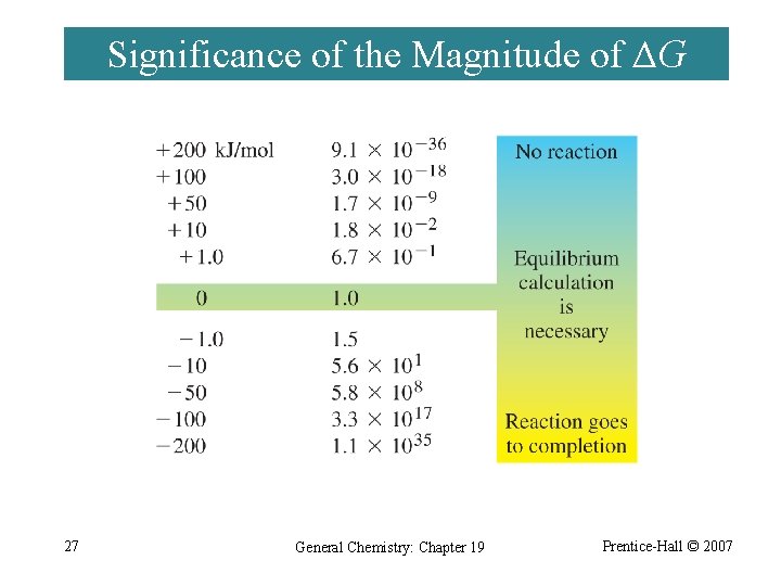 Significance of the Magnitude of ΔG 27 General Chemistry: Chapter 19 Prentice-Hall © 2007