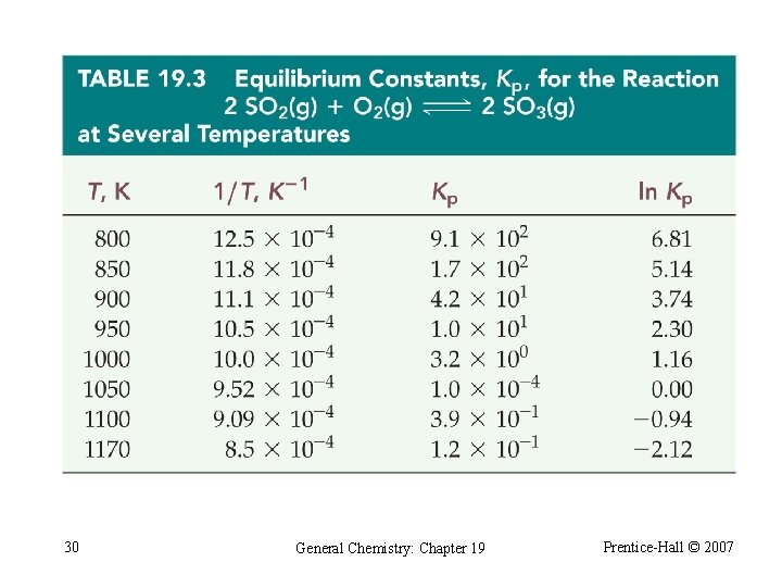 30 General Chemistry: Chapter 19 Prentice-Hall © 2007 