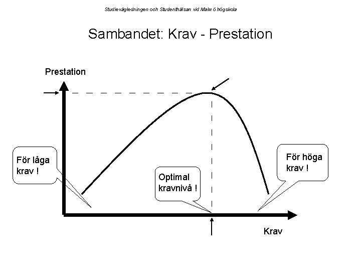 Studievägledningen och Studenthälsan vid Malmö högskola Sambandet: Krav - Prestation För låga krav !