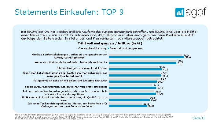 Statements Einkaufen: TOP 9 Bei 59, 0% der Onliner werden größere Kaufentscheidungen gemeinsam getroffen,