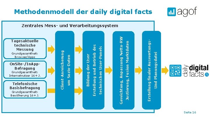 Methodenmodell der daily digital facts Und Planungsdatei Erstellung finaler Auswertungs- < Justierung, Fusion Marktdaten