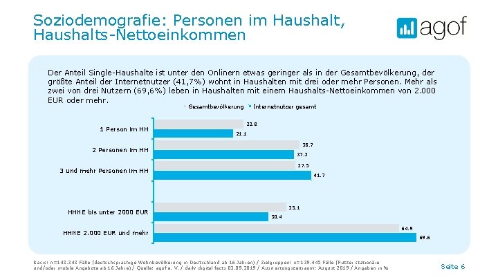 Soziodemografie: Personen im Haushalt, Haushalts-Nettoeinkommen Der Anteil Single-Haushalte ist unter den Onlinern etwas geringer