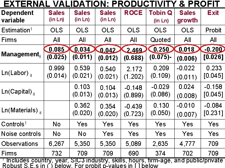 EXTERNAL VALIDATION: PRODUCTIVITY & PROFIT Dependent variable Sales (in Ln) Estimation 1 OLS OLS