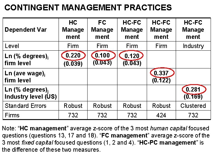 CONTINGENT MANAGEMENT PRACTICES Dependent Var Level Ln (% degrees)i firm level HC Manage ment