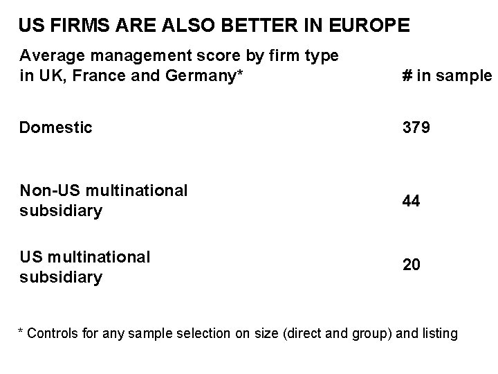 US FIRMS ARE ALSO BETTER IN EUROPE Average management score by firm type in