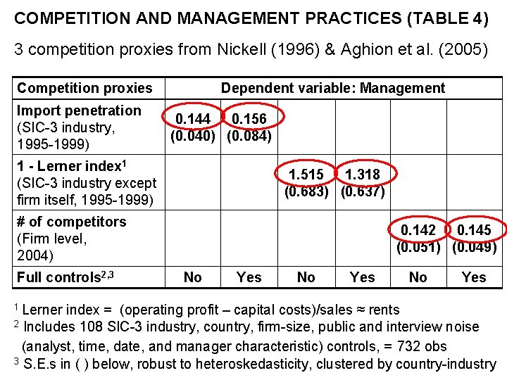 COMPETITION AND MANAGEMENT PRACTICES (TABLE 4) 3 competition proxies from Nickell (1996) & Aghion