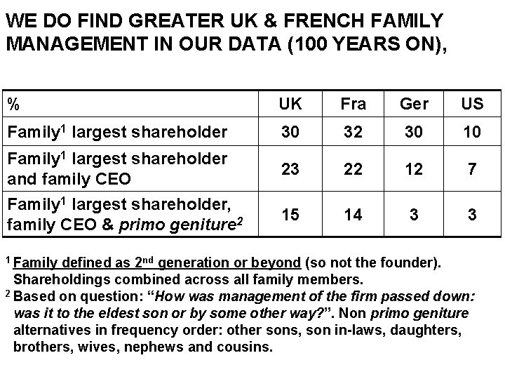 WE DO FIND GREATER UK & FRENCH FAMILY MANAGEMENT IN OUR DATA (100 YEARS