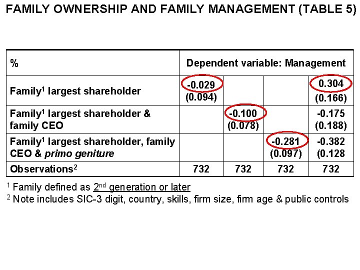 FAMILY OWNERSHIP AND FAMILY MANAGEMENT (TABLE 5) % Dependent variable: Management Family 1 -0.