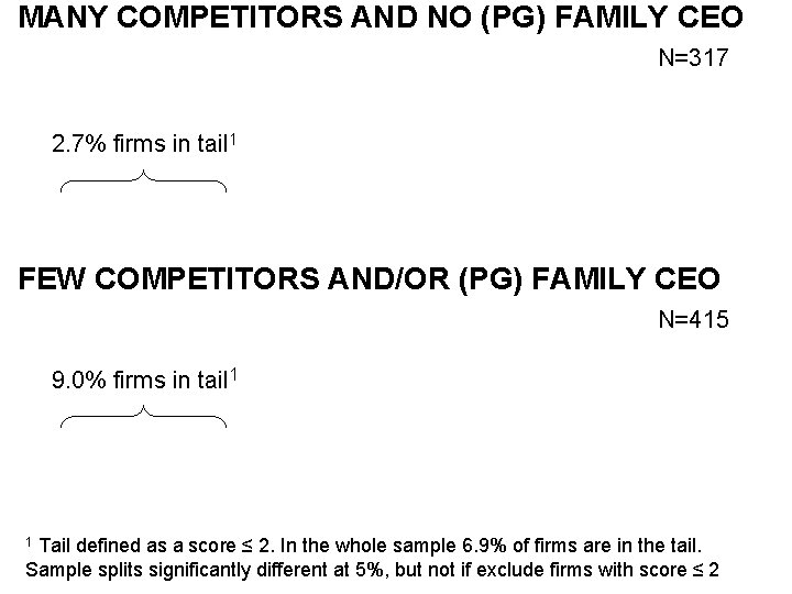 MANY COMPETITORS AND NO (PG) FAMILY CEO N=317 2. 7% firms in tail 1