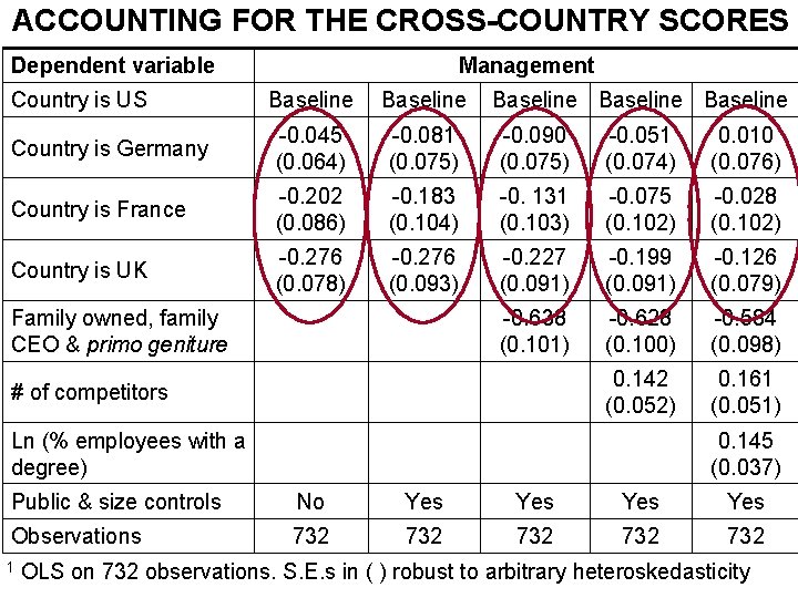 ACCOUNTING FOR THE CROSS-COUNTRY SCORES Dependent variable Country is US Management Baseline Country is