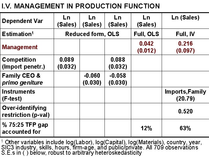 I. V. MANAGEMENT IN PRODUCTION FUNCTION Dependent Var Estimation 1 Ln (Sales) Reduced form,