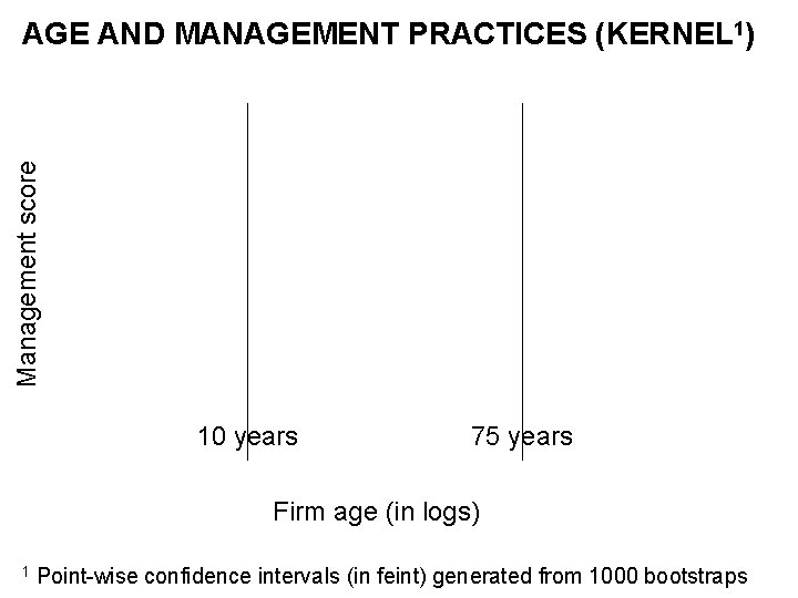 Management score AGE AND MANAGEMENT PRACTICES (KERNEL 1) 10 years 75 years Firm age