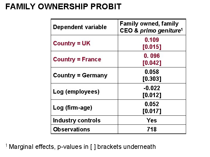 FAMILY OWNERSHIP PROBIT Dependent variable 1 Marginal Family owned, family CEO & primo geniture