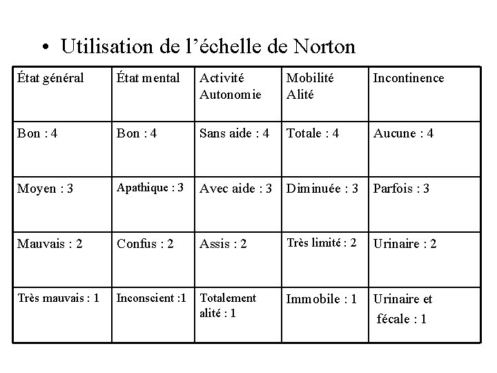  • Utilisation de l’échelle de Norton État général État mental Activité Autonomie Mobilité