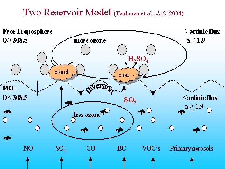 Two Reservoir Model (Taubman et al. , JAS, 2004) H 2 SO 4 cloud