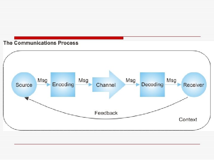 Encoding The Communication Message COMMUNICATION SKILLS AND ITS IMPORTANCE FOR SCRIBD PRESENTED