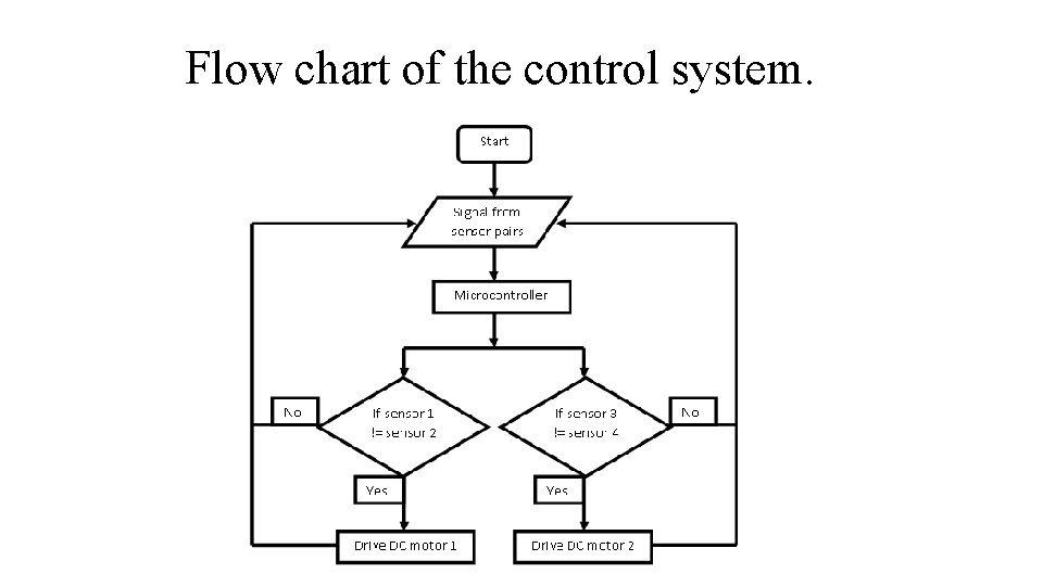 Flow chart of the control system. Flow chart of the control system.