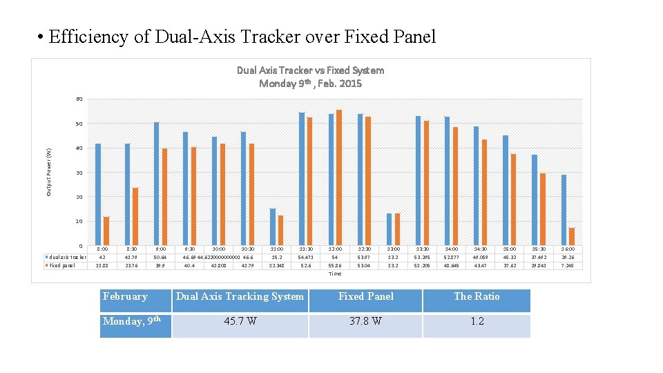 • Efficiency of Dual-Axis Tracker over Fixed Panel Dual Axis Tracker vs Fixed • Efficiency of Dual-Axis Tracker over Fixed Panel Dual Axis Tracker vs Fixed