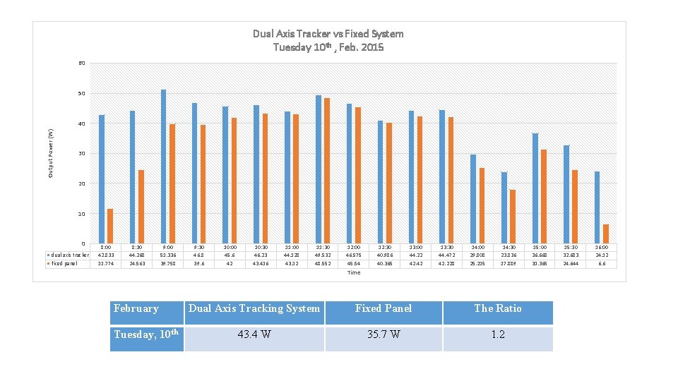Dual Axis Tracker vs Fixed System Tuesday 10 th , Feb. 2015 60 50 Dual Axis Tracker vs Fixed System Tuesday 10 th , Feb. 2015 60 50