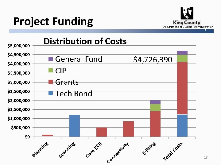 Project Funding Department of Judicial Administration Distribution of Costs $5, 000 $4, 500, 000
