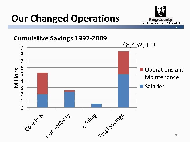 Our Changed Operations $8, 462, 013 9 8 7 6 5 4 3 2