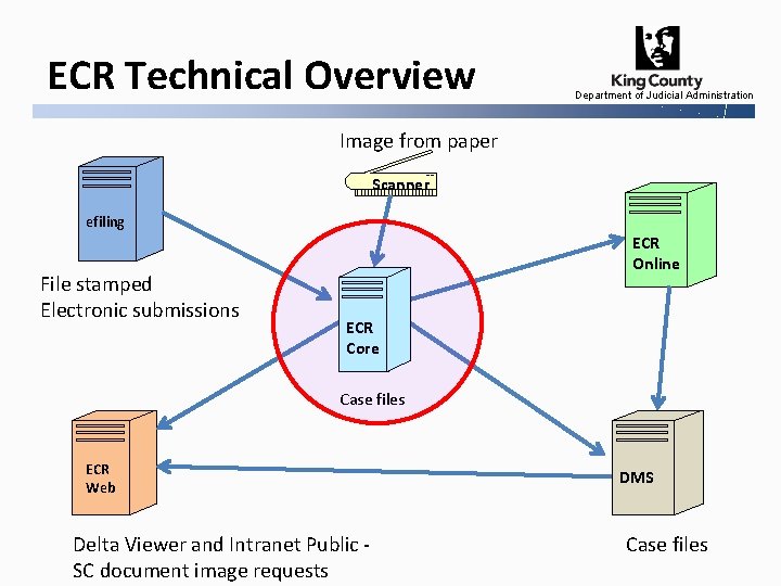 ECR Technical Overview Department of Judicial Administration Image from paper Scanner efiling File stamped