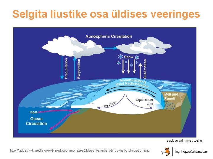 Selgita liustike osa üldises veeringes http: //upload. wikimedia. org/wikipedia/commons/a/a 2/Mass_balance_atmospheric_circulation. png 