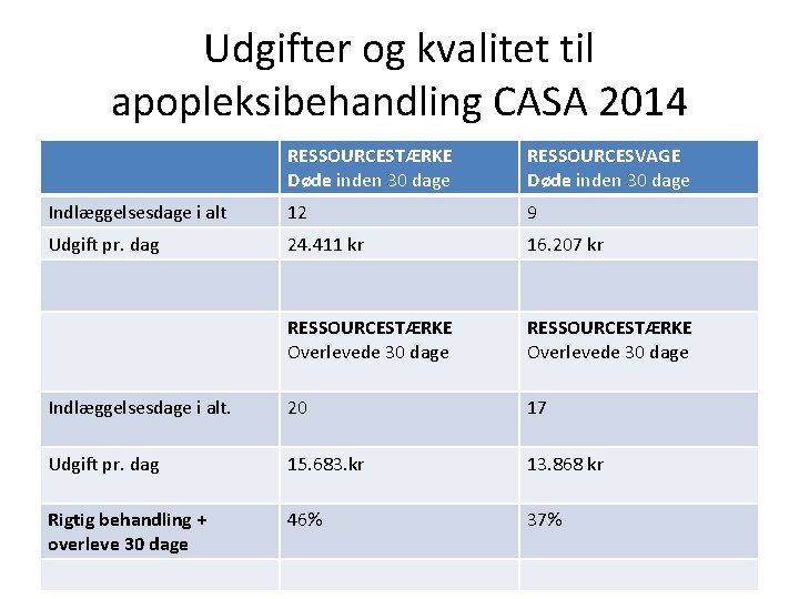 Udgifter og kvalitet til apopleksibehandling CASA 2014 RESSOURCESTÆRKE Døde inden 30 dage RESSOURCESVAGE Døde