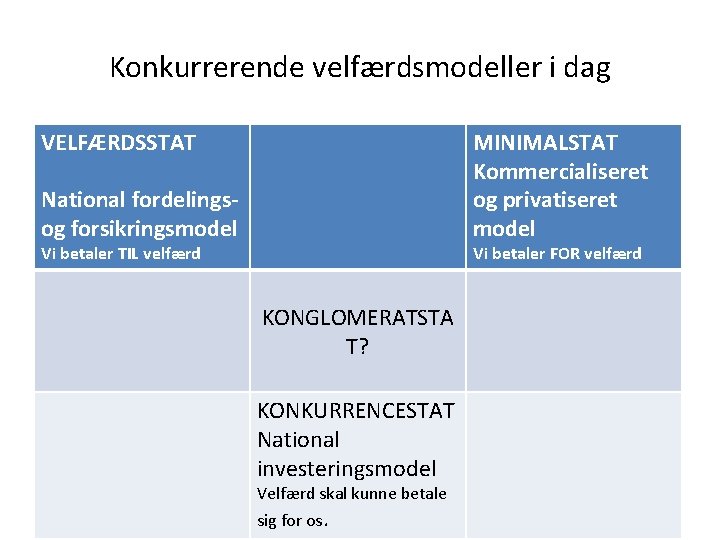 Konkurrerende velfærdsmodeller i dag VELFÆRDSSTAT MINIMALSTAT Kommercialiseret og privatiseret model National fordelingsog forsikringsmodel Vi