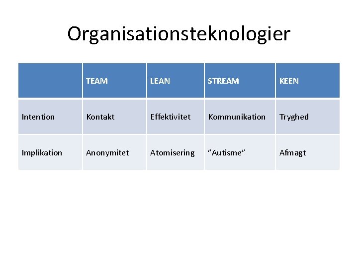 Organisationsteknologier TEAM LEAN STREAM KEEN Intention Kontakt Effektivitet Kommunikation Tryghed Implikation Anonymitet Atomisering ”Autisme”