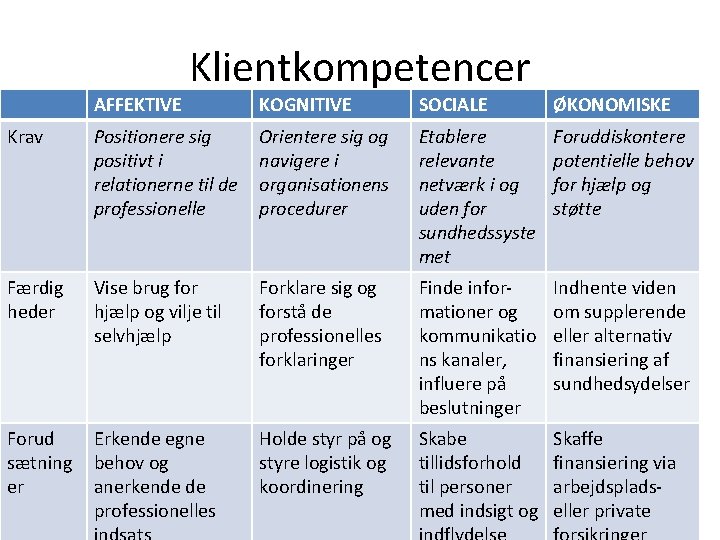 AFFEKTIVE Klientkompetencer KOGNITIVE SOCIALE ØKONOMISKE Krav Positionere sig positivt i relationerne til de professionelle