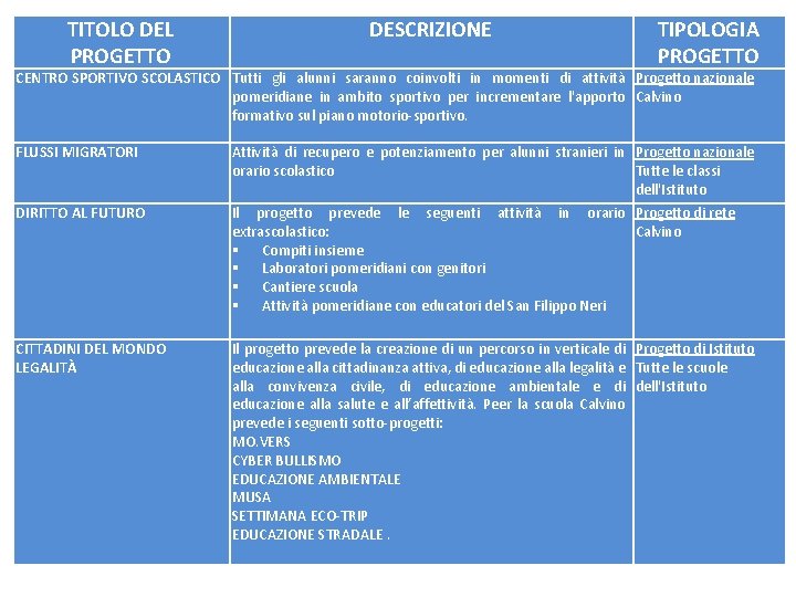 TITOLO DEL PROGETTO DESCRIZIONE TIPOLOGIA PROGETTO CENTRO SPORTIVO SCOLASTICO Tutti gli alunni saranno coinvolti TITOLO DEL PROGETTO DESCRIZIONE TIPOLOGIA PROGETTO CENTRO SPORTIVO SCOLASTICO Tutti gli alunni saranno coinvolti
