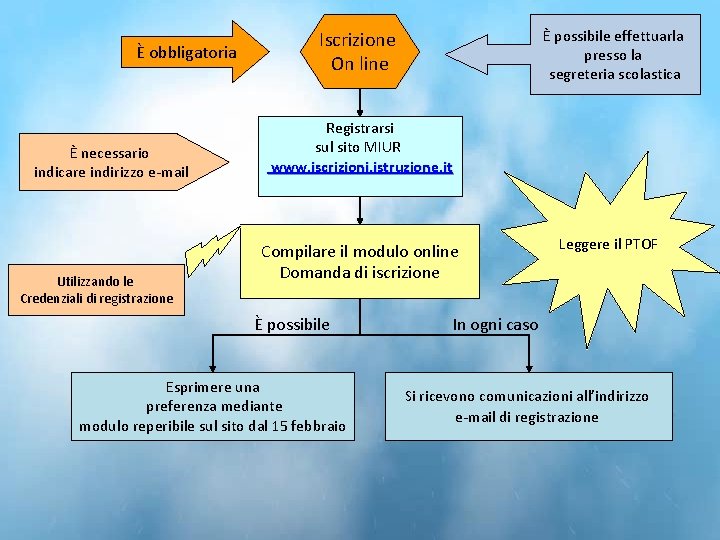 È obbligatoria È necessario indicare indirizzo e-mail Utilizzando le Credenziali di registrazione È possibile È obbligatoria È necessario indicare indirizzo e-mail Utilizzando le Credenziali di registrazione È possibile