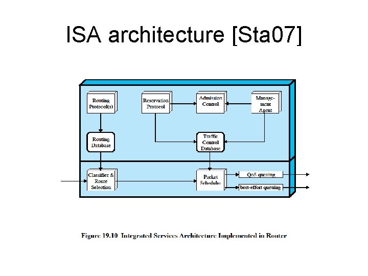 ISA architecture [Sta 07] 