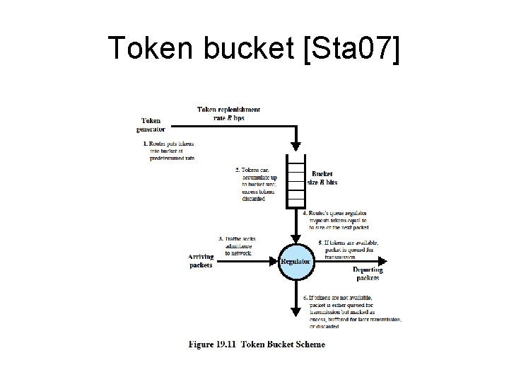 Token bucket [Sta 07] 