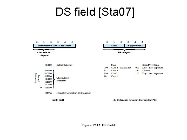 DS field [Sta 07] 