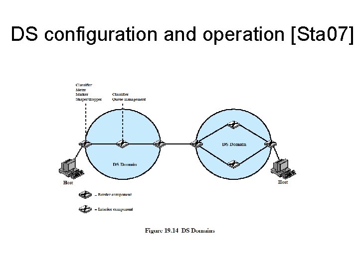 DS configuration and operation [Sta 07] 