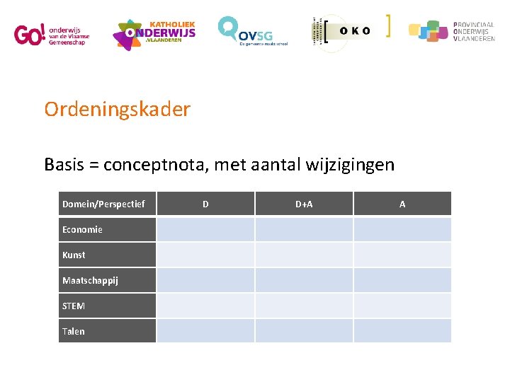 Ordeningskader Basis = conceptnota, met aantal wijzigingen Domein/Perspectief D D+A A Economie Kunst Maatschappij