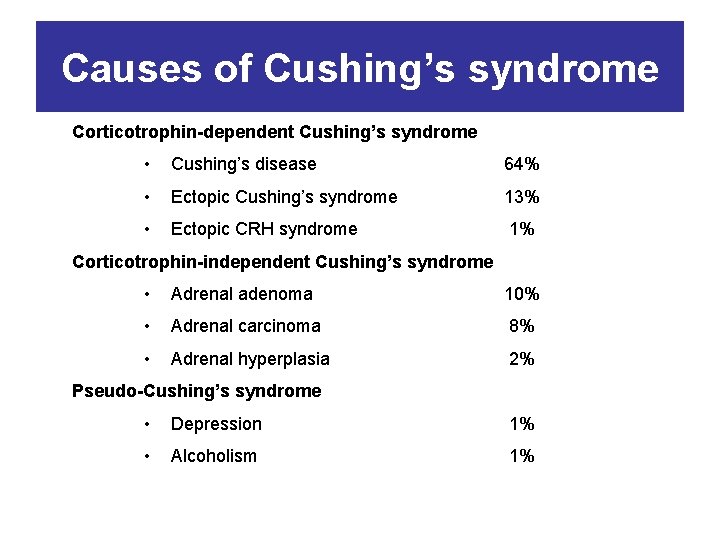 Causes of Cushing’s syndrome Corticotrophin-dependent Cushing’s syndrome • Cushing’s disease 64% • Ectopic Cushing’s